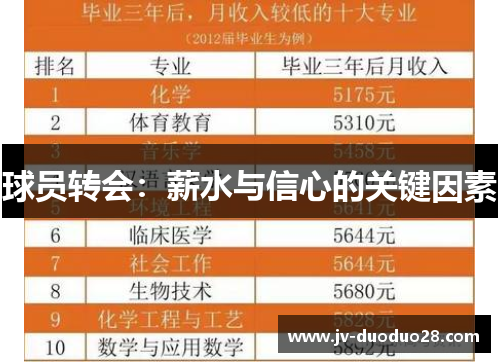 球员转会：薪水与信心的关键因素